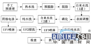 塗裝前處理