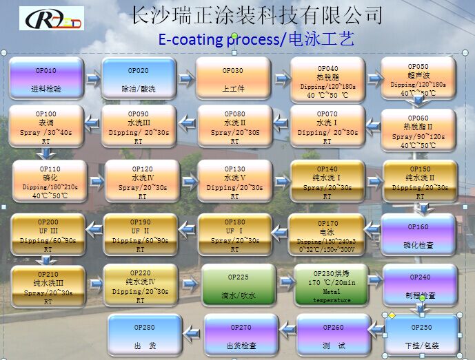 電泳及粉體塗裝